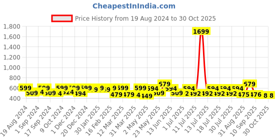 myntra.com Sangria Ethnic Motifs Printed Sequinned Kurti sangria Price History Graph from 19 Aug 2024 to 29 Oct 2025
