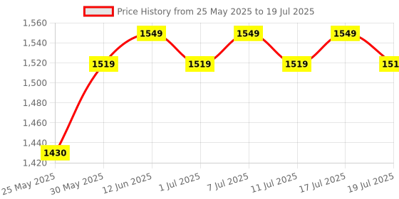 myntra.com Sangria Ethnic Motifs Printed Sequinned Pure Cotton A-Line Kurta And Trousers With Dupatta sangria Price History Graph from 25 May 2025 to 11 Jul 2025