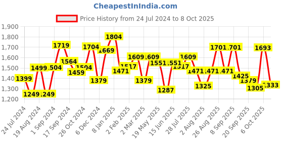 myntra.com Sangria Ethnic Motifs Printed Sequinned Pure Cotton Kurta & Trousers With Dupatta sangria Price History Graph from 24 Jul 2024 to 6 Oct 2025