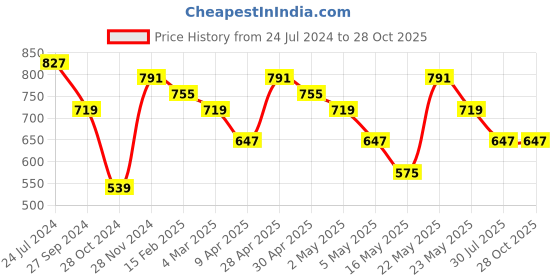 myntra.com Sangria Ethnic Motifs Printed Shirt Collar Tie-Ups Cotton A-line Kurta sangria Price History Graph from 24 Jul 2024 to 28 Oct 2025
