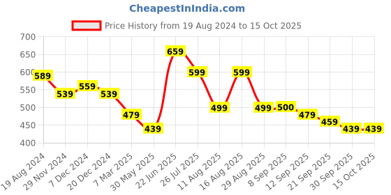 myntra.com Sangria Ethnic Motifs Printed Shopper Fabric Tote Bag sangria Price History Graph from 19 Aug 2024 to 14 Oct 2025