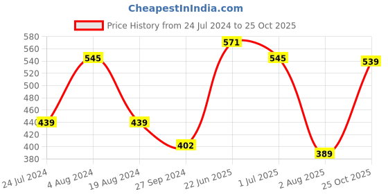 myntra.com Sangria Ethnic Motifs Printed Shoulder Bag sangria Price History Graph from 24 Jul 2024 to 25 Oct 2025