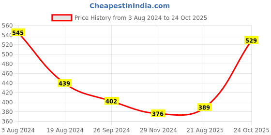 myntra.com Sangria Ethnic Motifs Printed Shoulder Bag sangria Price History Graph from 3 Aug 2024 to 24 Oct 2025