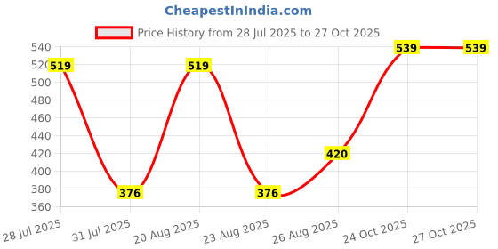 myntra.com Sangria Ethnic Motifs Printed Shoulder Bag sangria Price History Graph from 28 Jul 2025 to 26 Oct 2025