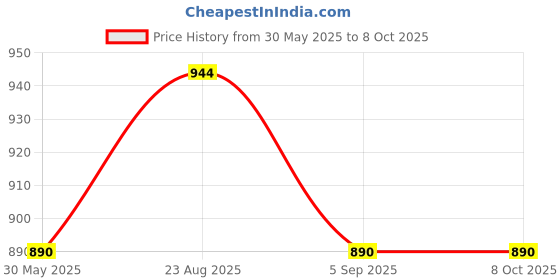 myntra.com Sangria Ethnic Motifs Printed Shoulder Strap Maxi Dress sangria Price History Graph from 30 May 2025 to 8 Oct 2025