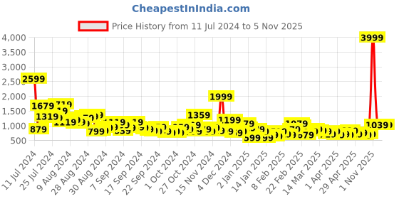 myntra.com Sangria Ethnic Motifs Printed Shoulder Straps Kurta Set With Dupatta sangria Price History Graph from 11 Jul 2024 to 5 Nov 2025