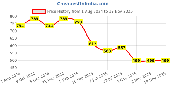 myntra.com Sangria Ethnic Motifs Printed Spread Collar Casual Shirt sangria Price History Graph from 1 Aug 2024 to 19 Nov 2025