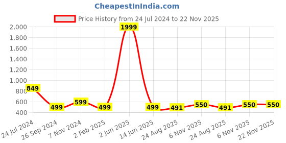 myntra.com Sangria Ethnic Motifs Printed Spread Collar Cotton Casual Shirt sangria Price History Graph from 24 Jul 2024 to 22 Nov 2025