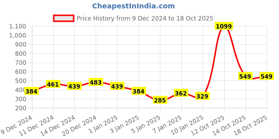 myntra.com Sangria Ethnic Motifs Printed Straight Kurta sangria Price History Graph from 9 Dec 2024 to 17 Oct 2025