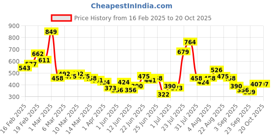 myntra.com Sangria Ethnic Motifs Printed Straight Kurta sangria Price History Graph from 16 Feb 2025 to 20 Oct 2025