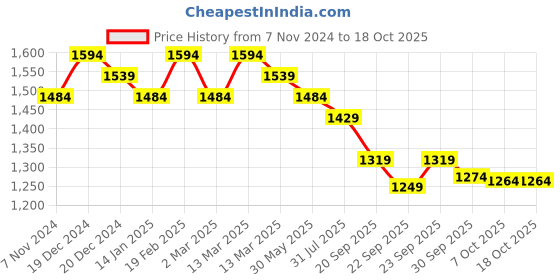 myntra.com Sangria Ethnic Motifs Printed Straight Kurta & Trousers With Dupatta sangria Price History Graph from 7 Nov 2024 to 18 Oct 2025