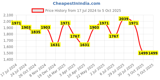 myntra.com Sangria Ethnic Motifs Printed Straight Kurta With Trousers & Dupatta sangria Price History Graph from 17 Jul 2024 to 4 Oct 2025
