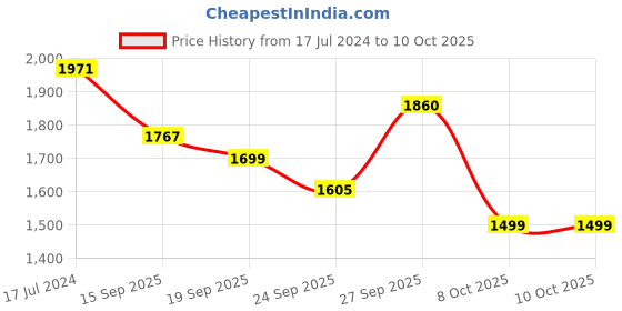 myntra.com Sangria Ethnic Motifs Printed Straight Kurta With Trousers & Dupatta sangria Price History Graph from 17 Jul 2024 to 9 Oct 2025