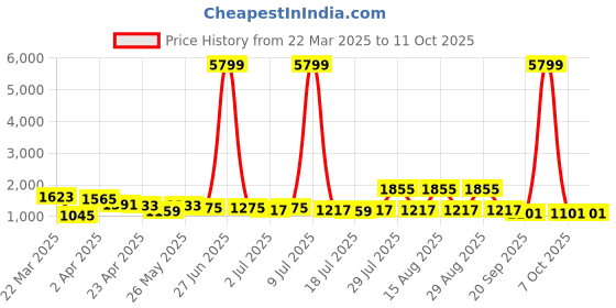 myntra.com Sangria Ethnic Motifs Printed Straight Kurta With Trousers & Dupatta sangria Price History Graph from 22 Mar 2025 to 10 Oct 2025