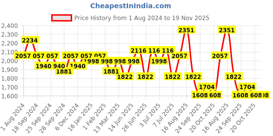 myntra.com Sangria Ethnic Motifs Printed Straight Silk Kurta sangria Price History Graph from 1 Aug 2024 to 18 Nov 2025