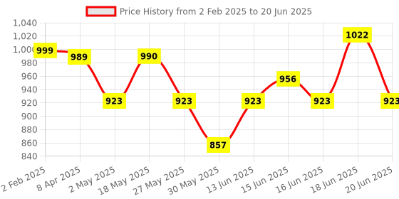 myntra.com Sangria Ethnic Motifs Printed Structured Handheld Bag sangria Price History Graph from 2 Feb 2025 to 20 Jun 2025