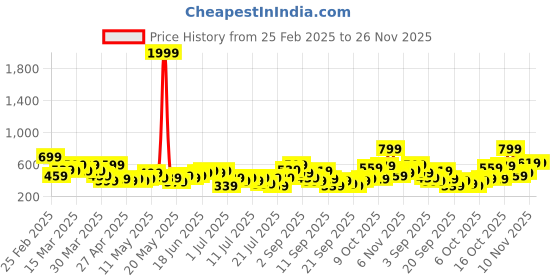 myntra.com Sangria Ethnic Motifs Printed Tassel Detail Flared Sleeves Kurta sangria Price History Graph from 25 Feb 2025 to 26 Nov 2025