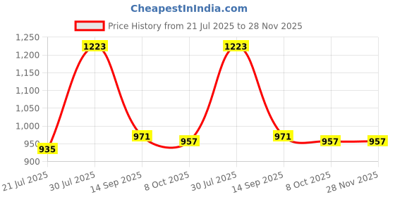 myntra.com Sangria Ethnic Motifs Printed Thread Work Cotton Anarkali Kurta sangria Price History Graph from 21 Jul 2025 to 28 Nov 2025