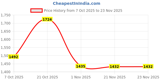 myntra.com Sangria Ethnic Motifs Printed Thread Work Straight Kurta with Palazzos sangria Price History Graph from 7 Oct 2025 to 23 Nov 2025