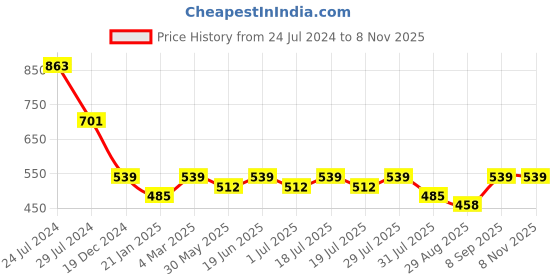myntra.com Sangria Ethnic Motifs Printed Tie-Up Neck Fit & Flare Mini Dress sangria Price History Graph from 24 Jul 2024 to 7 Nov 2025