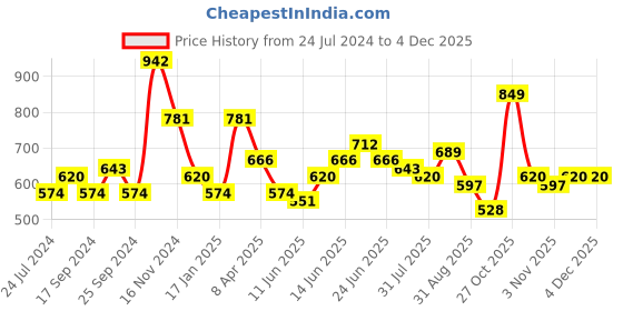 myntra.com Sangria Ethnic Motifs Printed Tiered A-Line Dress sangria Price History Graph from 24 Jul 2024 to 4 Dec 2025