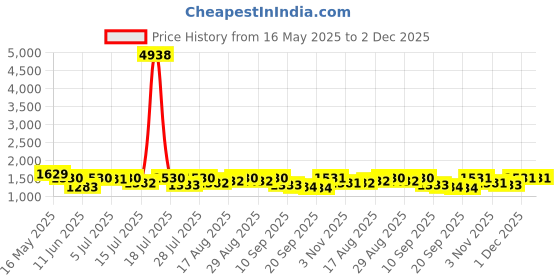myntra.com Sangria Ethnic Motifs Printed Tussar Saree sangria Price History Graph from 16 May 2025 to 2 Dec 2025
