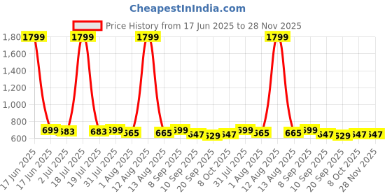 myntra.com Sangria Ethnic Motifs Printed V-Neck A-Line Kurta sangria Price History Graph from 17 Jun 2025 to 27 Nov 2025