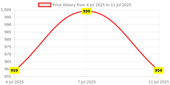 myntra.com Sangria Ethnic Motifs Printed V-Neck A-Line Kurta With Trouser & Dupatta sangria Price History Graph from 4 Jul 2025 to 11 Jul 2025