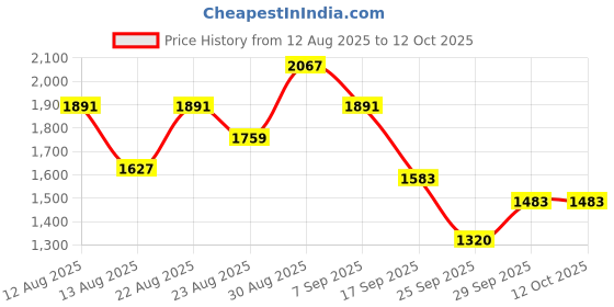 myntra.com Sangria Ethnic Motifs Printed V-Neck Co-Ords with Shrug sangria Price History Graph from 12 Aug 2025 to 12 Oct 2025