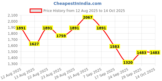 myntra.com Sangria Ethnic Motifs Printed V-Neck Co-Ords with Shrug sangria Price History Graph from 12 Aug 2025 to 13 Oct 2025