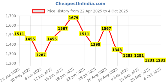 myntra.com Sangria Ethnic Motifs Printed V-Neck Cotton Straight Kurta With Trouser & Dupatta sangria Price History Graph from 22 Apr 2025 to 4 Oct 2025