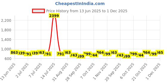 myntra.com Sangria Ethnic Motifs Printed V-Neck Flared Sleeves Cotton A-Line Kurta sangria Price History Graph from 13 Jun 2025 to 30 Nov 2025