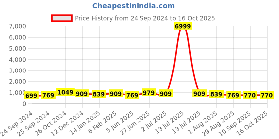 myntra.com Sangria Ethnic Motifs Printed V-Neck Gotta Patti Kurta With Trouser & Dupatta sangria Price History Graph from 24 Sep 2024 to 14 Oct 2025
