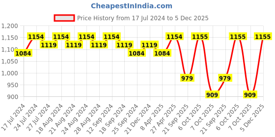 myntra.com Sangria Ethnic Motifs Printed V-Neck Pleated Fit & flare Pure Cotton Ethnic Dresses sangria Price History Graph from 17 Jul 2024 to 5 Dec 2025