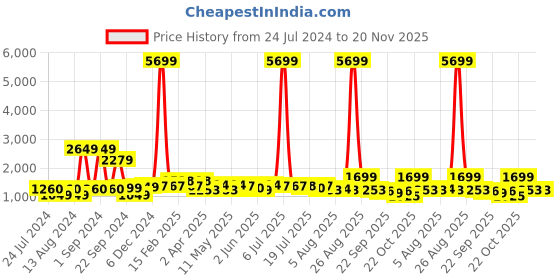 myntra.com Sangria Ethnic Motifs Printed V-Neck Pure Cotton Straight Kurta & Trouser With Dupatta sangria Price History Graph from 24 Jul 2024 to 20 Nov 2025