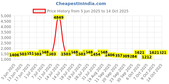myntra.com Sangria Ethnic Motifs Printed V Neck Sequinned A-Line Kurta & Palazzos sangria Price History Graph from 5 Jun 2025 to 14 Oct 2025