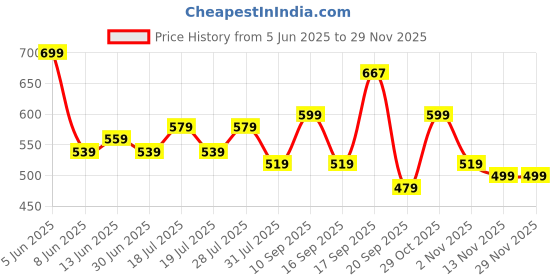 myntra.com Sangria Ethnic Motifs Printed V-Neck Tie-Up Tunic sangria Price History Graph from 5 Jun 2025 to 28 Nov 2025