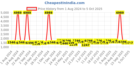 myntra.com Sangria Ethnic Motifs Printed V-Neck With Trouser & Dupatta sangria Price History Graph from 1 Aug 2024 to 4 Oct 2025