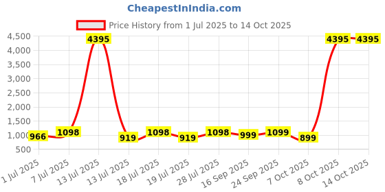 myntra.com Sangria Ethnic Motifs Printed Woven Design Zari Border Saree sangria Price History Graph from 1 Jul 2025 to 13 Oct 2025
