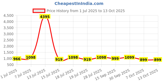 myntra.com Sangria Ethnic Motifs Printed Woven Design Zari Border Saree sangria Price History Graph from 1 Jul 2025 to 13 Oct 2025