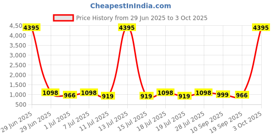 myntra.com Sangria Ethnic Motifs Printed Woven Design Zari Border Saree With Blouse Piece sangria Price History Graph from 29 Jun 2025 to 3 Oct 2025