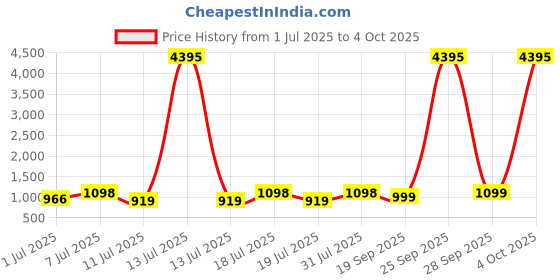 myntra.com Sangria Ethnic Motifs Printed Woven Design Zari Border Saree With Unstitched Blouse sangria Price History Graph from 1 Jul 2025 to 4 Oct 2025