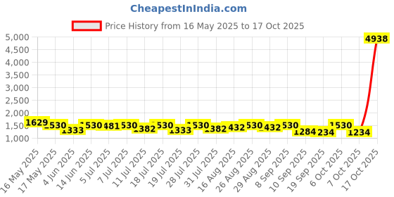 myntra.com Sangria Ethnic Motifs Printed Woven Design Zari Tussar Saree With Unstitched Blouse sangria Price History Graph from 16 May 2025 to 17 Oct 2025