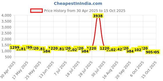 myntra.com Sangria Ethnic Motifs Printed Woven Zari Saree sangria Price History Graph from 30 Apr 2025 to 15 Oct 2025
