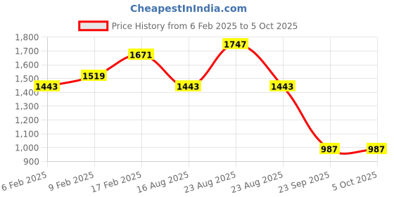 myntra.com Sangria Ethnic Motifs Printed Yoke Design Kurta With Trousers And Dupatta sangria Price History Graph from 6 Feb 2025 to 4 Oct 2025