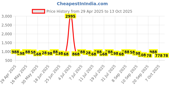 myntra.com Sangria Ethnic Motifs Printed Zari Banarasi Saree With Unstitched Blouse Piece sangria Price History Graph from 29 Apr 2025 to 13 Oct 2025