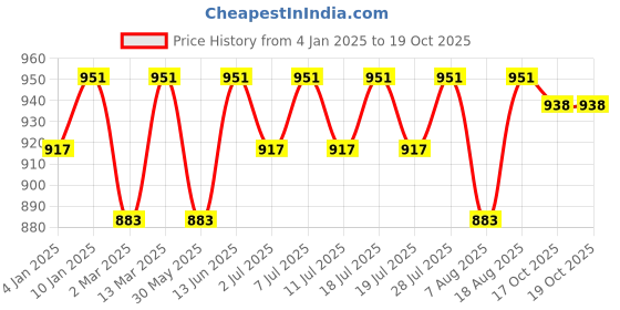 myntra.com Sangria Ethnic Motifs Printed Zari Saree Comes With Blouse Piece sangria Price History Graph from 4 Jan 2025 to 19 Oct 2025