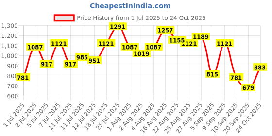 myntra.com Sangria Ethnic Motifs Pure Cotton A-Line Kurta with Salwar sangria Price History Graph from 1 Jul 2025 to 24 Oct 2025
