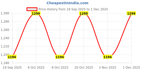 myntra.com Sangria Ethnic Motifs Silk Cotton Saree sangria Price History Graph from 19 Sep 2025 to 1 Dec 2025