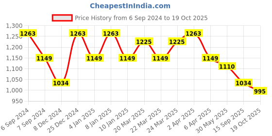 myntra.com Sangria Ethnic Motifs Woven Design Banarasi Designer Saree sangria Price History Graph from 6 Sep 2024 to 19 Oct 2025